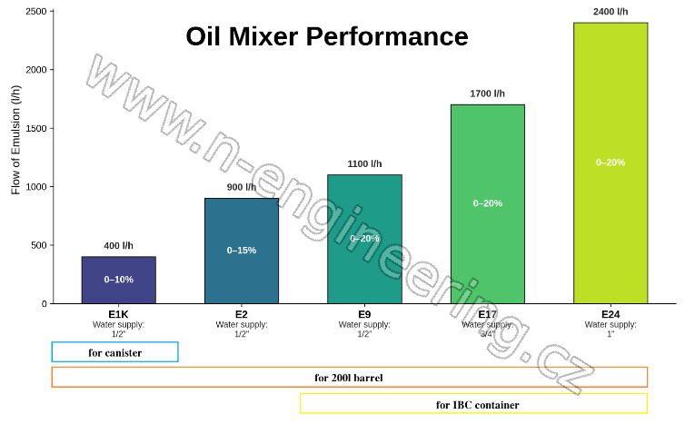 Smesovace rezneho oleje vykonnost